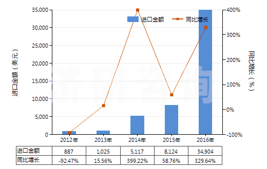 2012-2016年中國硝基苯(HS29042010)進口總額及增速統(tǒng)計